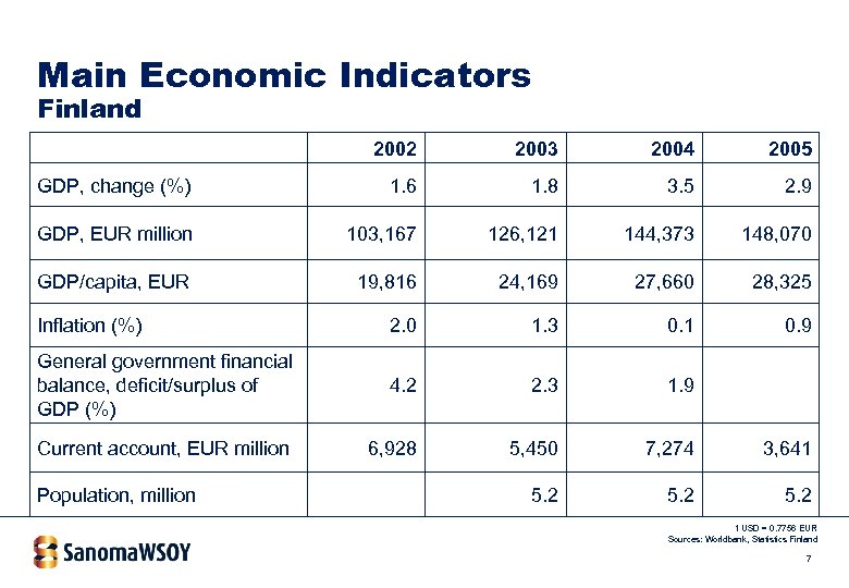 Main Economic Indicators Finland 2002 2003 2004 2005 GDP, change (%) 1. 6 1.