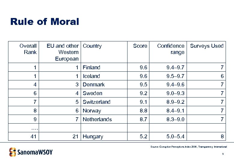 Rule of Moral Overall Rank EU and other Country Western European Score Confidence Surveys