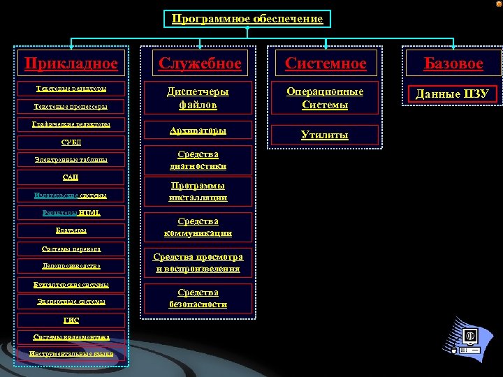 Базовое программное обеспечение презентация