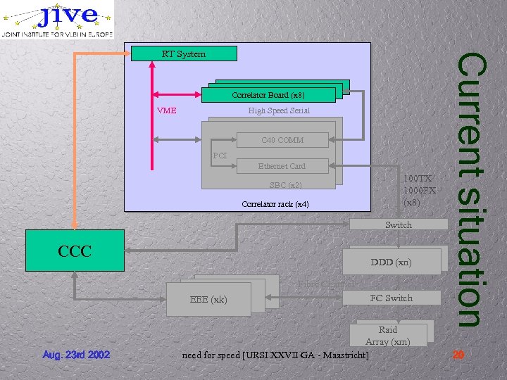 Correlator Board (x 8) VME High Speed Serial C 40 COMM PCI Ethernet Card
