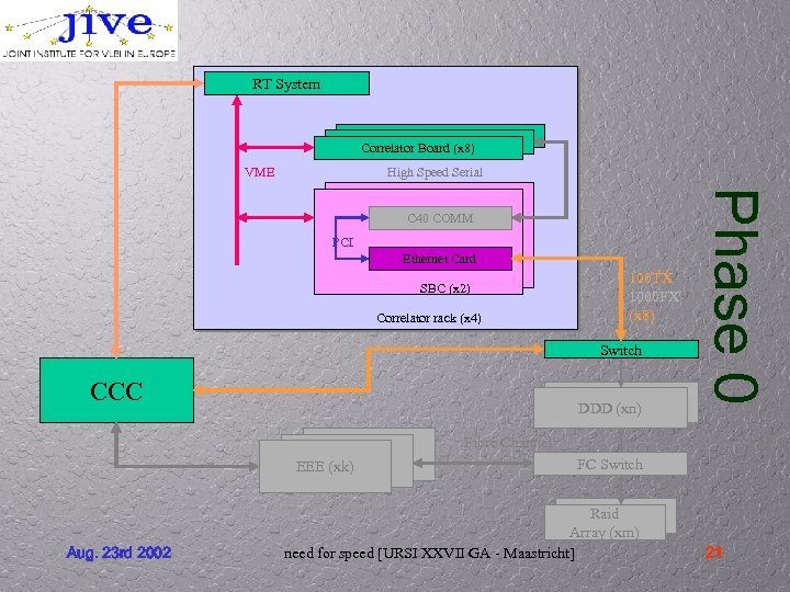 RT System Correlator Board (x 8) VME High Speed Serial PCI Ethernet Card SBC