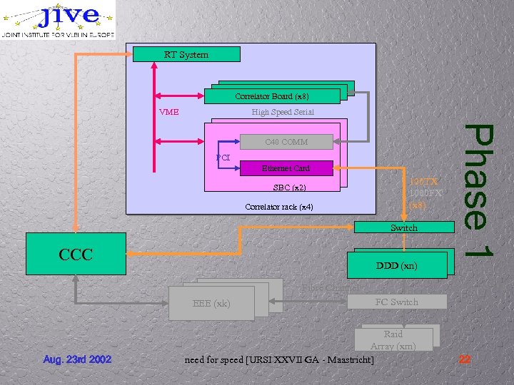 RT System Correlator Board (x 8) VME High Speed Serial PCI Ethernet Card SBC