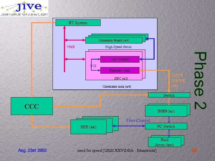RT System Correlator Board (x 8) VME High Speed Serial PCI Ethernet Card SBC