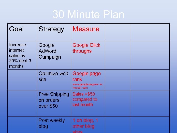 30 Minute Plan Goal Strategy Measure Increase internet sales by 20% next 3 months
