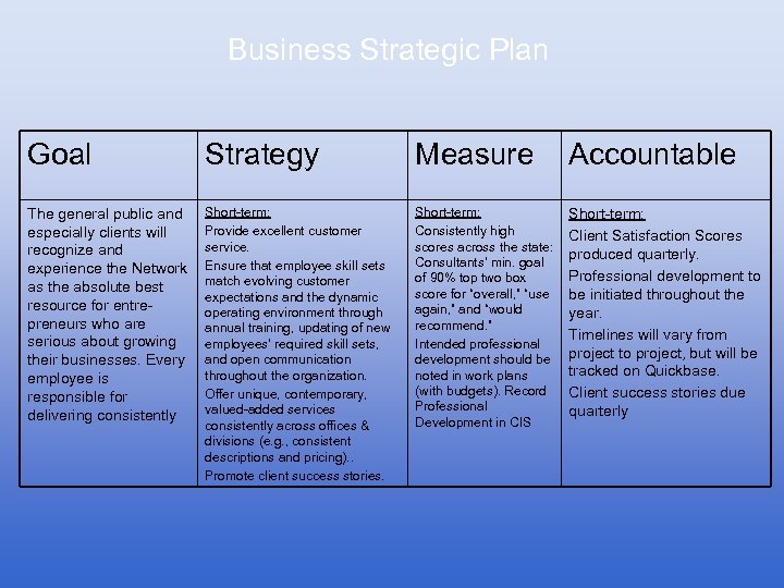 Business Strategic Plan Goal Strategy Measure Accountable The general public and especially clients will