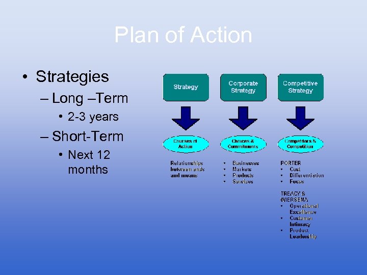 Plan of Action • Strategies – Long –Term • 2 -3 years – Short-Term