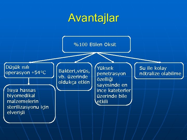 Avantajlar %100 Etilen Oksit Düşük ısılı operasyon +54°C Isıya hassas biyomedikal malzemelerin sterilizasyonu için