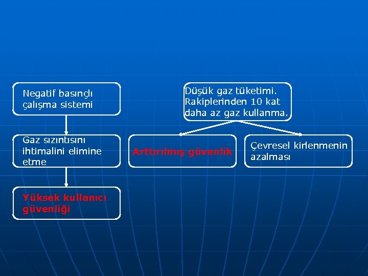 Negatif basınçlı çalışma sistemi Gaz sızıntısını ihtimalini elimine etme Yüksek kullanıcı güvenliği Düşük gaz