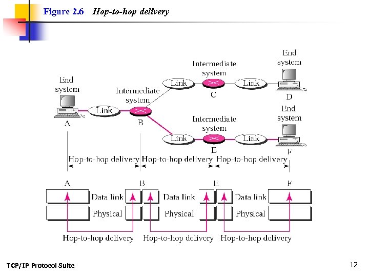 Figure 2. 6 TCP/IP Protocol Suite Hop-to-hop delivery 12 