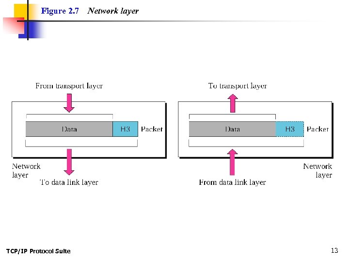 Figure 2. 7 TCP/IP Protocol Suite Network layer 13 