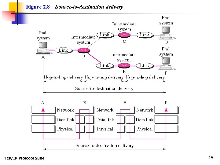 Figure 2. 8 TCP/IP Protocol Suite Source-to-destination delivery 15 