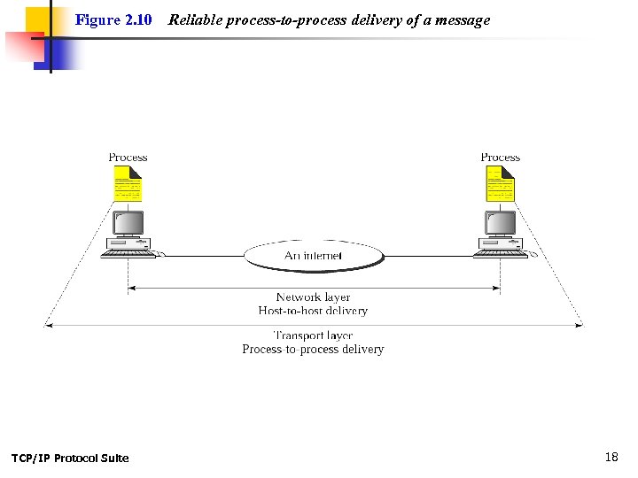 Figure 2. 10 TCP/IP Protocol Suite Reliable process-to-process delivery of a message 18 