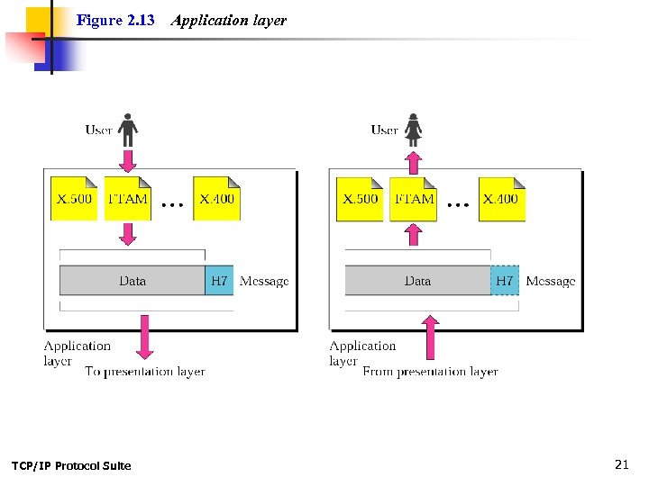 Figure 2. 13 TCP/IP Protocol Suite Application layer 21 
