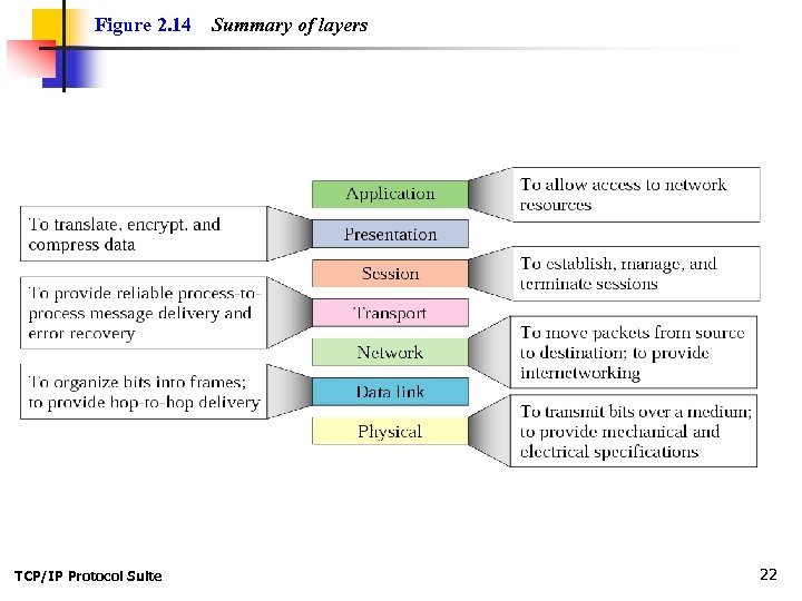 Figure 2. 14 TCP/IP Protocol Suite Summary of layers 22 