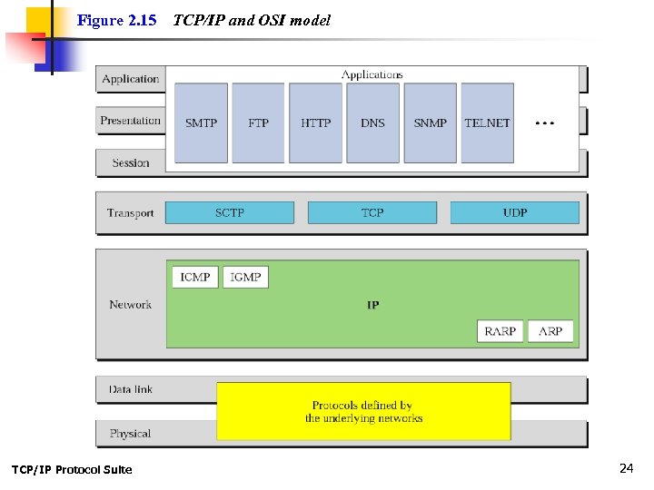 Figure 2. 15 TCP/IP Protocol Suite TCP/IP and OSI model 24 
