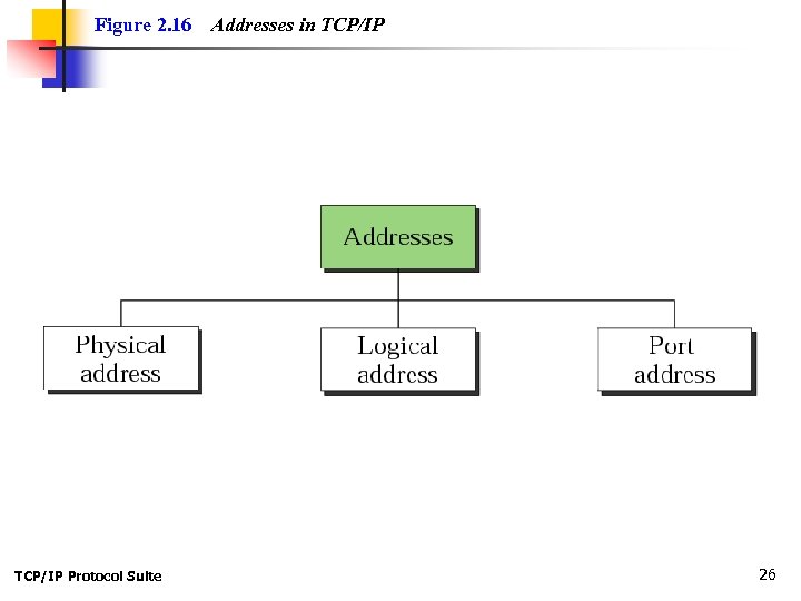 Figure 2. 16 TCP/IP Protocol Suite Addresses in TCP/IP 26 