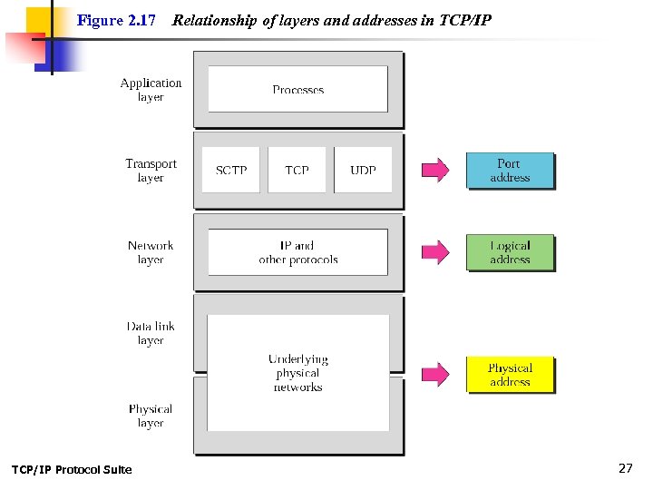 Figure 2. 17 TCP/IP Protocol Suite Relationship of layers and addresses in TCP/IP 27