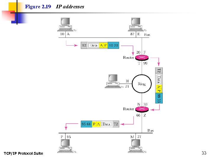 Figure 2. 19 TCP/IP Protocol Suite IP addresses 33 