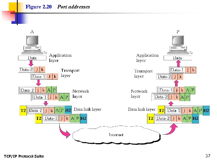 Figure 2. 20 TCP/IP Protocol Suite Port addresses 37 