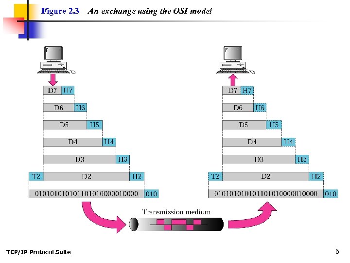 Figure 2. 3 TCP/IP Protocol Suite An exchange using the OSI model 6 