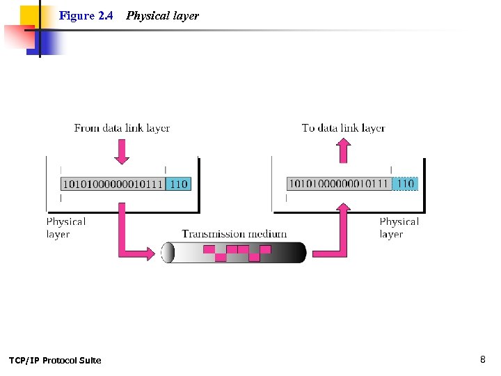 Figure 2. 4 TCP/IP Protocol Suite Physical layer 8 