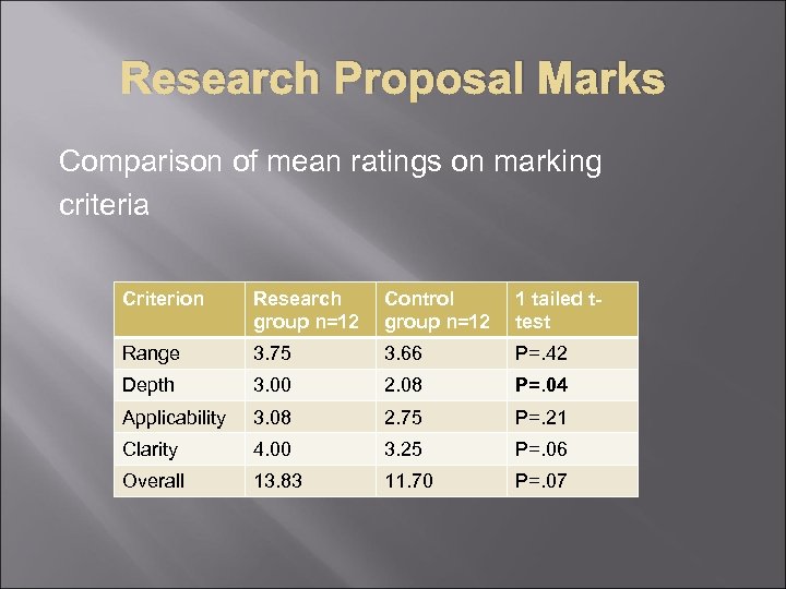 Research Proposal Marks Comparison of mean ratings on marking criteria Criterion Research group n=12