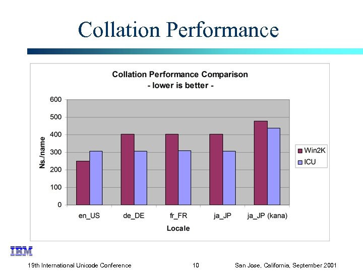 Collation Performance 19 th International Unicode Conference 10 San Jose, California, September 2001 