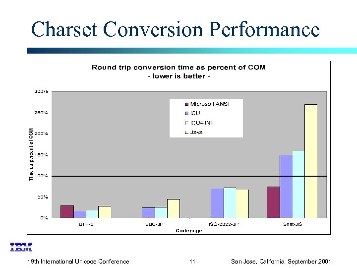 Charset Conversion Performance 19 th International Unicode Conference 11 San Jose, California, September 2001