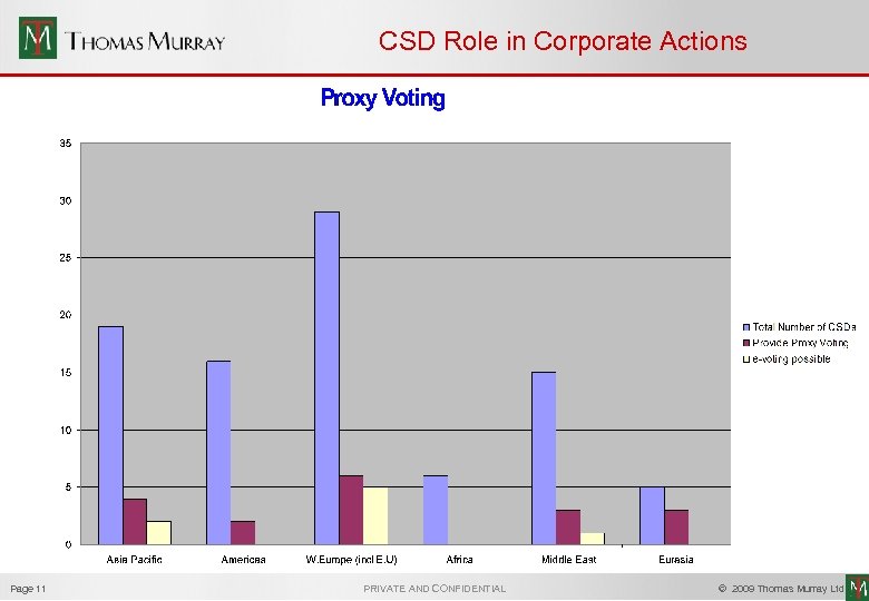 CSD Role in Corporate Actions Page 11 PRIVATE AND CONFIDENTIAL © 2009 Thomas Murray