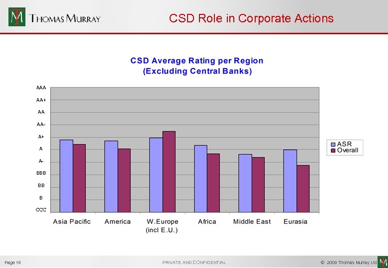 CSD Role in Corporate Actions AAA AA+ AA AAA+ A ABBB BB B CCC