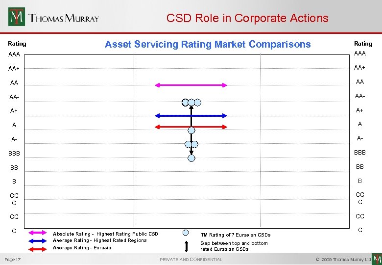 CSD Role in Corporate Actions Rating Asset Servicing Rating Market Comparisons Rating AAA AA+