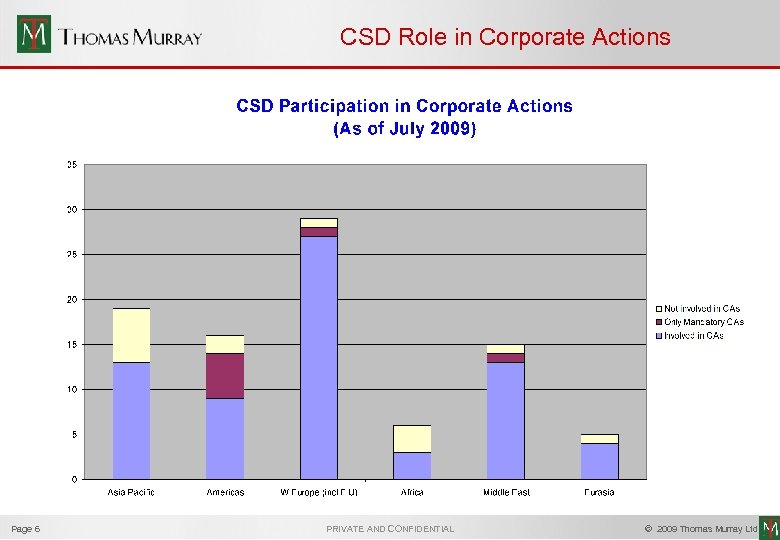 CSD Role in Corporate Actions Page 6 PRIVATE AND CONFIDENTIAL © 2009 Thomas Murray