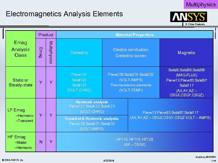 Multiphysics Electromagnetics Analysis Elements 8. 1 New Features Product Y Mulltiiphysiics Mu t phys