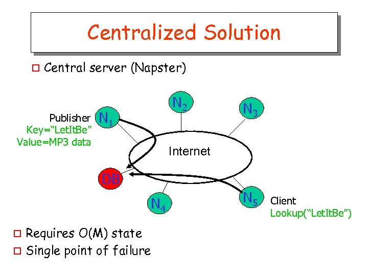 Centralized Solution o Central server (Napster) Publisher Key=“Let. It. Be” Value=MP 3 data N
