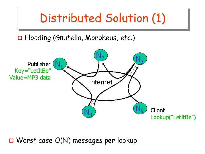 Distributed Solution (1) o Flooding (Gnutella, Morpheus, etc. ) Publisher Key=“Let. It. Be” Value=MP