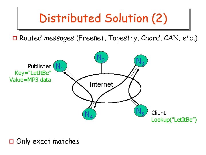 Distributed Solution (2) o Routed messages (Freenet, Tapestry, Chord, CAN, etc. ) Publisher Key=“Let.