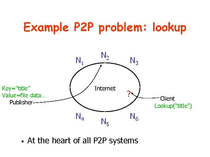 Example P 2 P problem: lookup N 1 Key=“title” Value=file data… Publisher Internet N