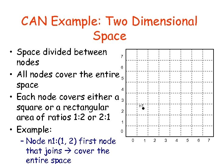 CAN Example: Two Dimensional Space • Space divided between 7 nodes 6 • All