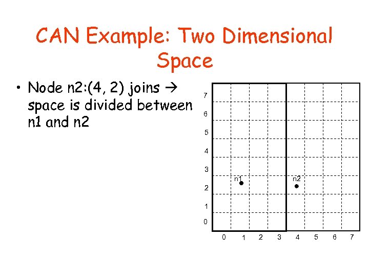 CAN Example: Two Dimensional Space • Node n 2: (4, 2) joins space is