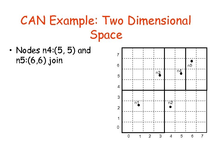 CAN Example: Two Dimensional Space • Nodes n 4: (5, 5) and n 5: