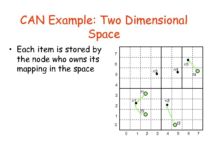 CAN Example: Two Dimensional Space • Each item is stored by the node who