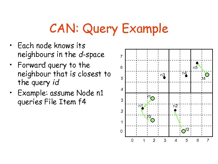 CAN: Query Example • Each node knows its neighbours in the d-space • Forward