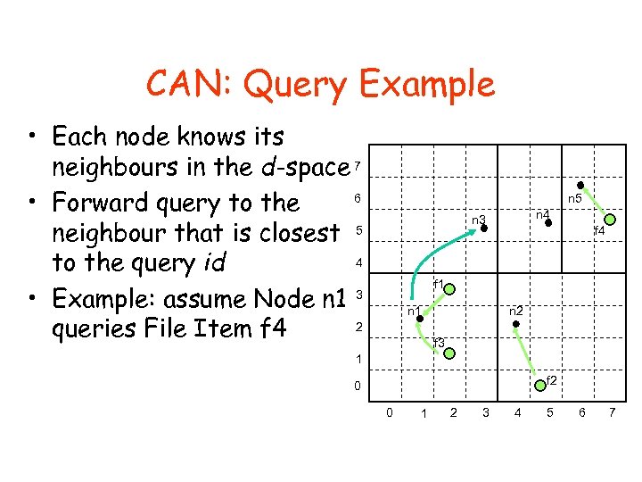 CAN: Query Example • Each node knows its neighbours in the d-space 7 6