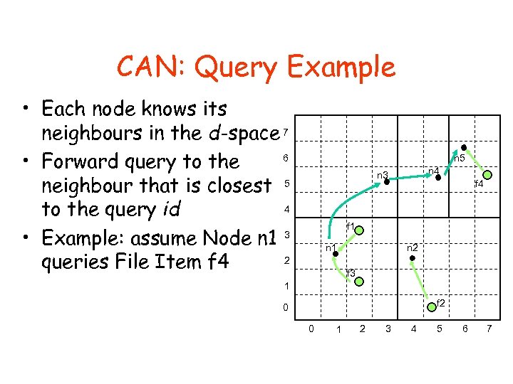CAN: Query Example • Each node knows its neighbours in the d-space 7 6