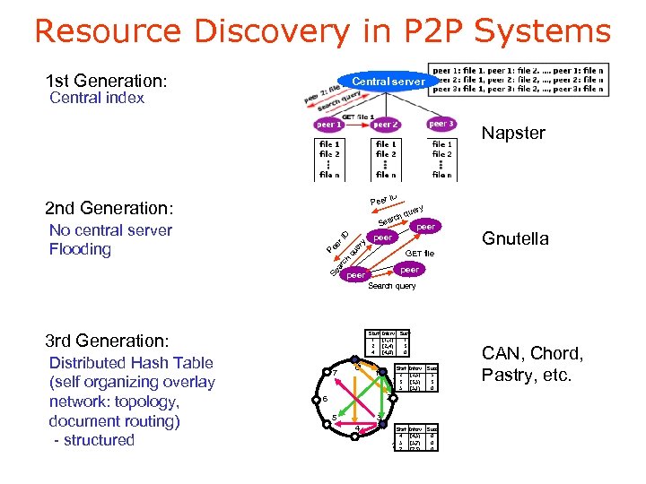 Resource Discovery in P 2 P Systems 1 st Generation: Central server Central index
