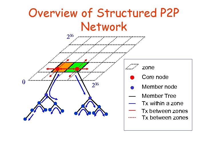 Overview of Structured P 2 P Network 216 zone 0 Core node 216 Member