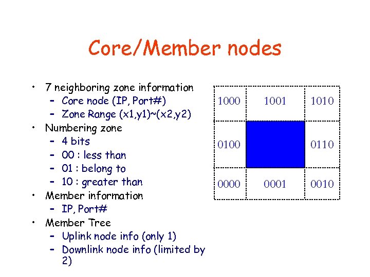 Core/Member nodes • 7 neighboring zone information – Core node (IP, Port#) – Zone