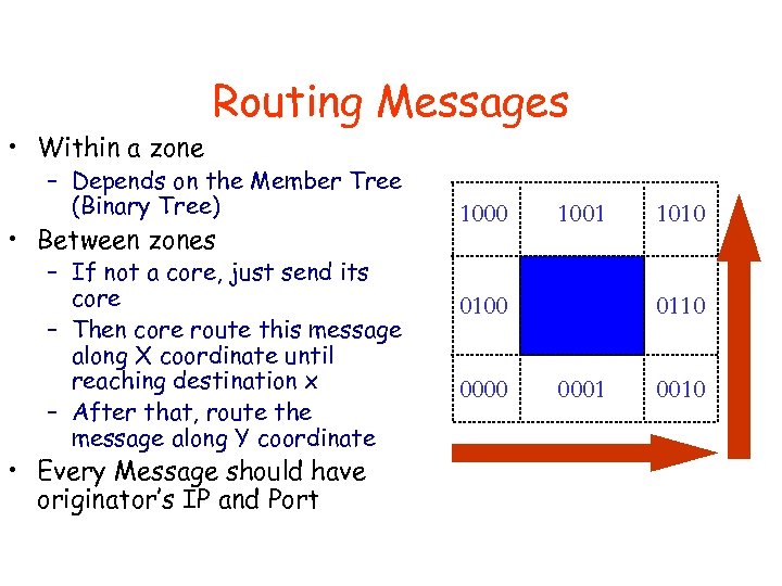  • Within a zone Routing Messages – Depends on the Member Tree (Binary