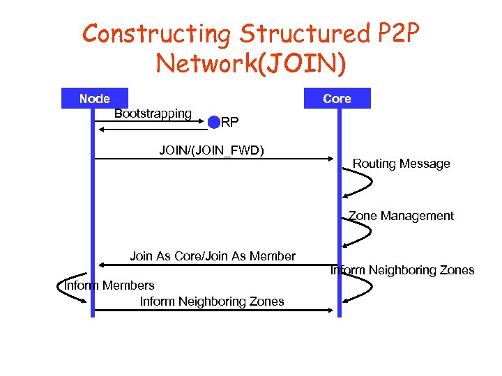 Constructing Structured P 2 P Network(JOIN) Node Bootstrapping Core RP JOIN/(JOIN_FWD) Routing Message Zone