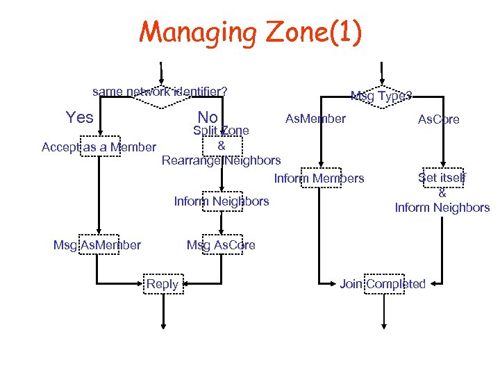 Managing Zone(1) same network identifier? Yes No Msg Type? As. Member Split Zone &